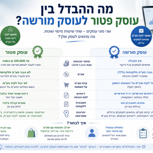מה ההבדל בין עוסק פטור לעוסק מורשה? המדריך לפתיחת עסק