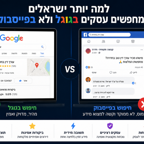 למה יותר ישראלים מחפשים עסקים בגוגל ולא בפייסבוק